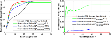 An Integrated Fault Detection And Exclusion Scheme To