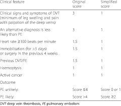 simplified pulmonary embolism wells score 23 25