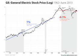 View the latest ge stock price for today, as well as ge's historical stock price and market cap. Stock Exponential Growth Rates Visualizing Economics