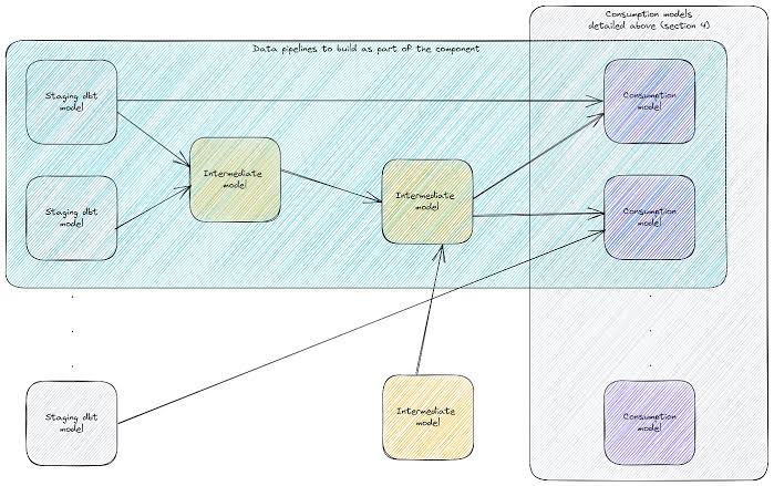Como redigir documentos de API