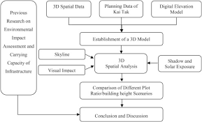 The ratio is a way of showing the relative sizes of two or more values. A Study Of Plot Ratio Building Height Restrictions In High Density Cities Using 3d Spatial Analysis Technology A Case In Hong Kong Sciencedirect