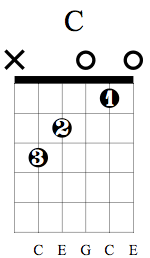 C Guitar Chord Charts Variations Guitarlessons Org