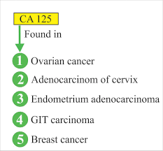 Tumor Marker Part 7 Ca 125 And Ca 19 9 Labpedia Net