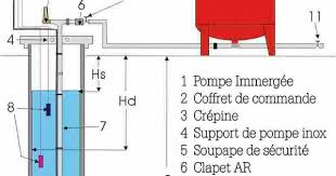 epingle par ofpptland sur pompage hydraulique pompe de relevage pompe immergee solaire thermique