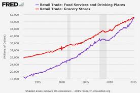 Restaurant Grocery Spending Chart