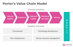 A value chain is used to describe all the business activities it takes to create a product from start to finish (e.g., design, production, distribution, and so on). Value Chain Analysis What It Is And How To Conduct It