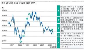 Maybe you would like to learn more about one of these? æ­·å²å›žé¡§ç³»åˆ—1 1997å¹´äºžæ´²é‡'èžé¢¨æš´èˆ‡ç›ˆå¯ŒåŸºé‡' 2800 çš„æˆç«‹