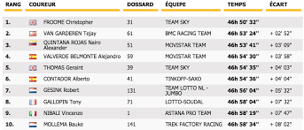 Le vainqueur était celui qui totalisait le total de temps le plus. Tour De France On Twitter Classement General Apres L Etape 12 Overall Classification After Stage 12 Tdf2015 Http T Co Hptl2iwfsl Twitter