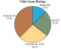 Following Is A Pie Chart That Presents The Percentages