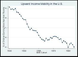 The U S Does Poorly On Yet Another Metric Of Economic Mobility