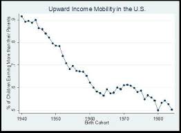 the u s does poorly on yet another metric of economic mobility