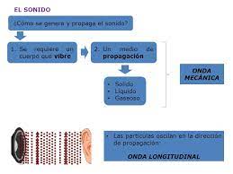 Donde p es la presión, ρ es la densidad y γ se denomina coeficiente adiabático, que para el aire es igual a 1'4. Como Se Genera Y Propaga El Sonido Ppt Video Online Descargar