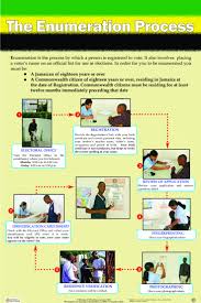 The Enumeration Process Civics Voter Election