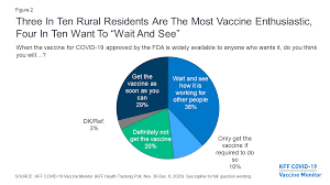 Vaccine Hesitancy In Rural America Kff