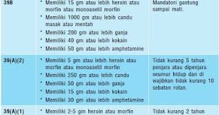 Beliau berkata, suspek disiasat mengikut seksyen 39 a (1) akta dadah berbahaya (adb) 1952, seksyen 12 (3) dan seksyen 15(1)(a) akta yang sama. View Seksyen 39c Akta Dadah Berbahaya Png