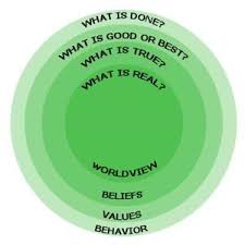 Kwast Model Of Culture What Is Culture Culture Beliefs