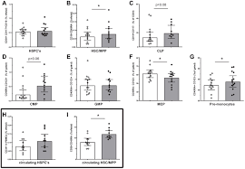The disease has two forms: Reprogramming Of Bone Marrow Myeloid Progenitor Cells In Patients With Severe Coronary Artery Disease Elife