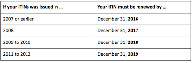Esta Por Vencer Su Numero De Itin De Acuerdo A Las Nuevas Reglas Del Irs Mission Promise Neighborhood
