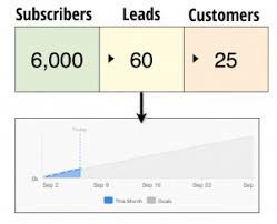 What Is A Good Conversion Rate A Guide For B2b Marketers