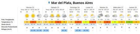Os voy a dejar enlazado un buen artículo sobre la plata. Sigue El Sol Y El Calor Que Dice El Pronostico Para Mar Del Plata Noticias De Mar Del Plata