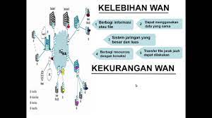 Soal ulangan wan kelas 11 semester 2. Materi Jaringan Berbasis Luas Wan Kelas Xi Tkj Youtube