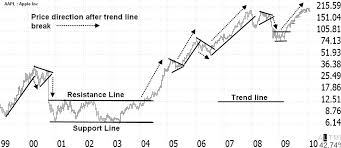 Drawing Trend Lines Forex Forex Trend Lines How To Use