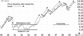 drawing trend lines forex forex trend lines how to use