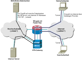 A uzh virtual private network (vpn) connection is used to encrypt public connections so that uzh members outside the uzh buildings have secure access to the uzh network, just as if they were. Vpn Rechenzentrum