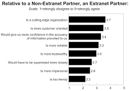 Why choose lexington home brands? Extranets Impacts On Business Practices And Relationships Emerald Insight