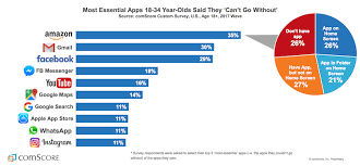 The ios app store launched in 2008 with 500 apps. Mobile App Usage Platforms What Are The Costs And Duration Of Making An App And What Ways To Increase App Downloads Digital Marketing
