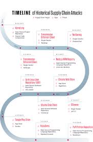 Keeping the supply chain safe has increasingly become more difficult. How Existing Cybersecurity Frameworks Can Curb Supply Chain Attacks