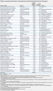 The paycheck protection program officially ended on may 31, 2021. More Than 100 Public Companies Tap Sba Aid Program For Loans Totaling 550m S P Global Market Intelligence