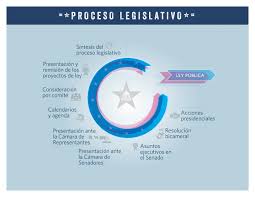 The Legislative Process Overview Video Congress Gov