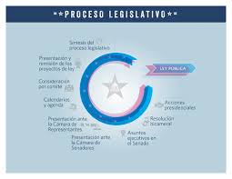 the legislative process overview video congress gov