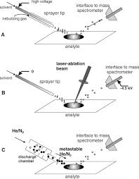 Desorption Electrospray Ionization