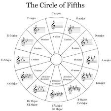 Music Theory Basics Part 3 Key Signatures Kennedy Violins Blog Musica De Violin Ensenanza Musical Musica Partituras