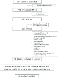 study flow chart of meta analysis of cross sectional studies