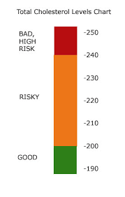 normal cholesterol level chart htq