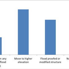 Continued development of already densely populated flood plains, encroachment on flood‐prone areas, destruction of forests and hill slopes development. Pdf Floods In Malaysia Historical Reviews Causes Effects And Mitigations Approach