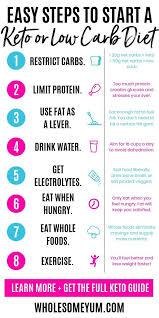 How To Start A Keto Diet Keto Diet Guide Keto Diet Guide Ketogenic Diet For Beginners No Carb Diets