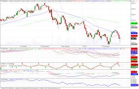 Nifty Next Yesbank A Multibagger Buy Sell Hold Growth