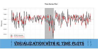 Visualization With R Time Plots Rstats Blog Of