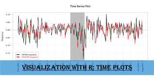 visualization with r time plots rstats blog of