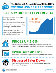 Nar S Existing Home Sales Report Infographic South Florida Real Estate Real Estate Infographic Real Estate Information