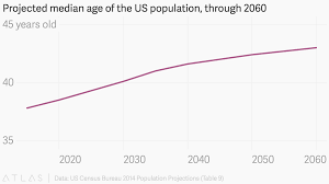 Maybe you would like to learn more about one of these? Projected Median Age Of The Us Population Through 2060