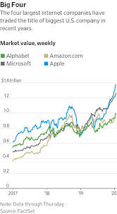 Alphabet would join apple and microsoft with $2 trillion value . Alphabet Becomes Fourth U S Company To Reach 1 Trillion Market Value Wsj