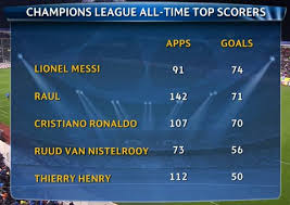 Cristiano ronaldo (por, manchester united, real madrid, juventus) 118: Image Top Champions League Scorers Of All Time With Lionel Messi Now Topping The List Caughtoffside