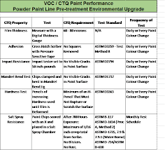 Six Sigma Project 2016 Powder Paint Line Environmental