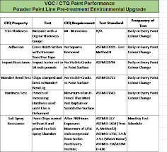 six sigma project 2016 powder paint line environmental