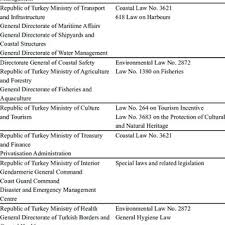 PDF) Governance Solutions for Coastal Management: Insights From Türkiye